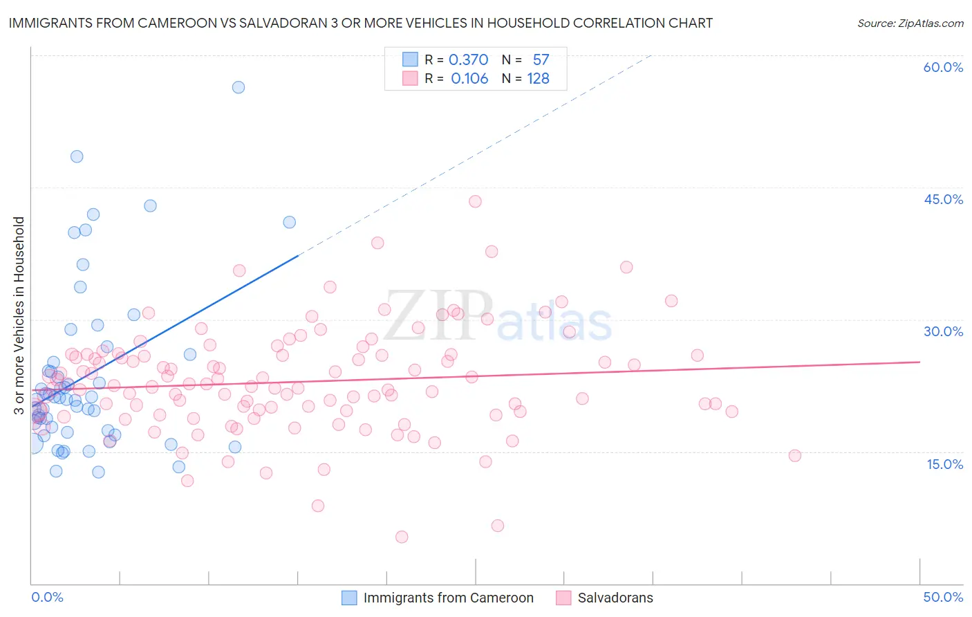 Immigrants from Cameroon vs Salvadoran 3 or more Vehicles in Household