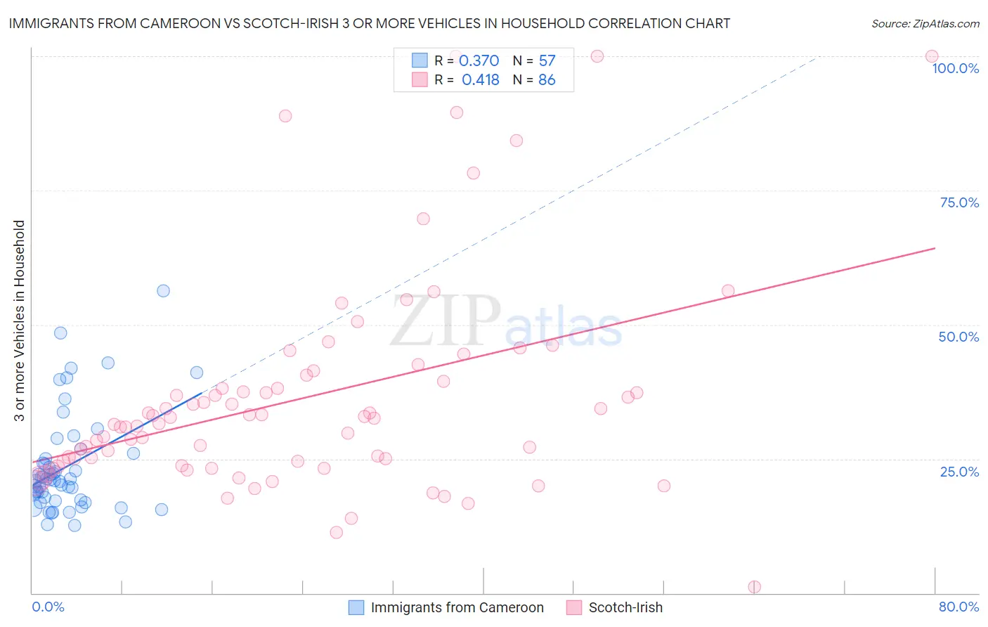 Immigrants from Cameroon vs Scotch-Irish 3 or more Vehicles in Household