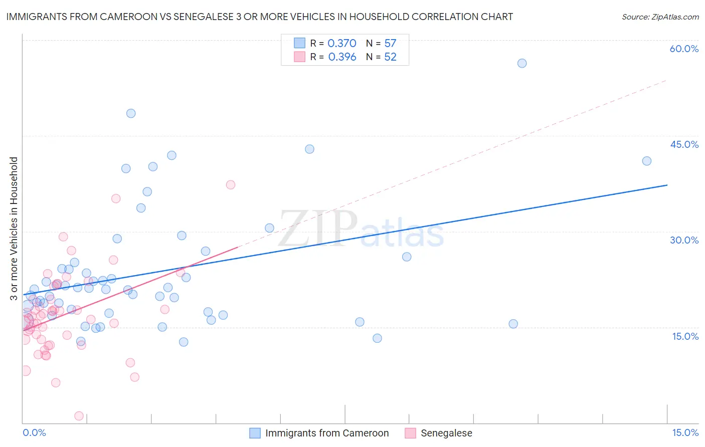 Immigrants from Cameroon vs Senegalese 3 or more Vehicles in Household