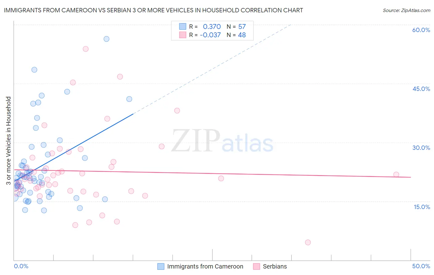Immigrants from Cameroon vs Serbian 3 or more Vehicles in Household