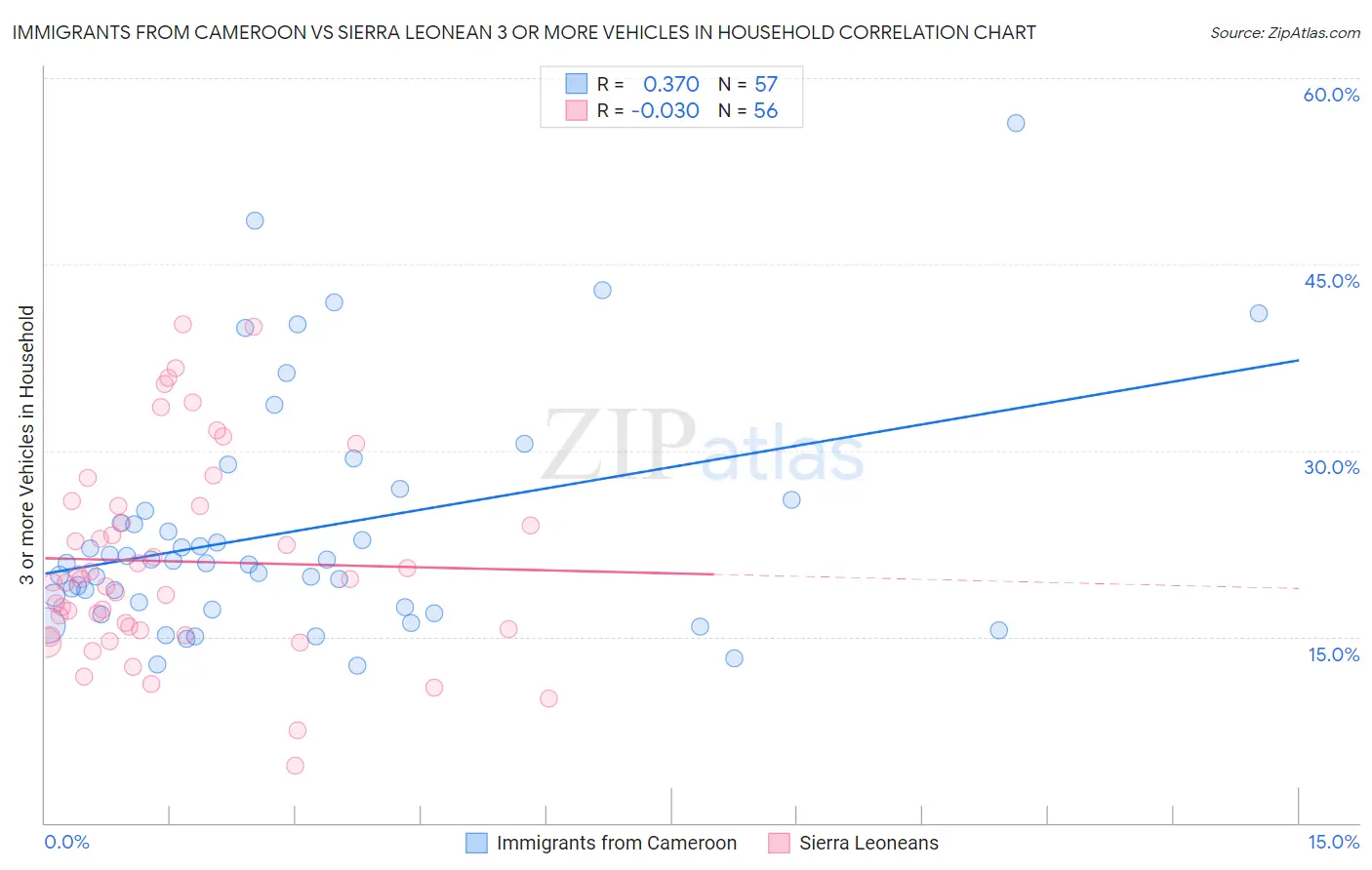 Immigrants from Cameroon vs Sierra Leonean 3 or more Vehicles in Household