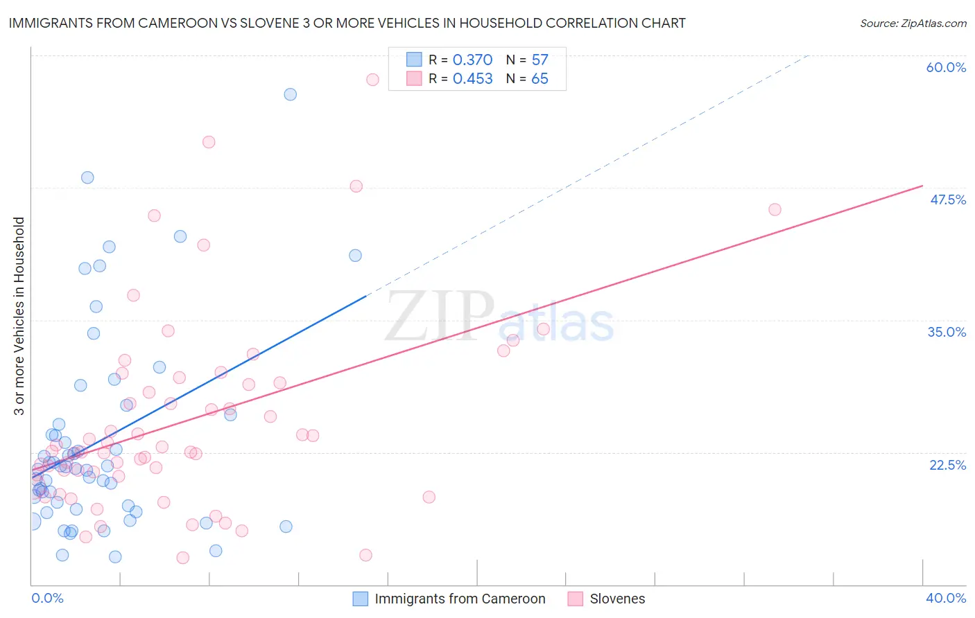 Immigrants from Cameroon vs Slovene 3 or more Vehicles in Household