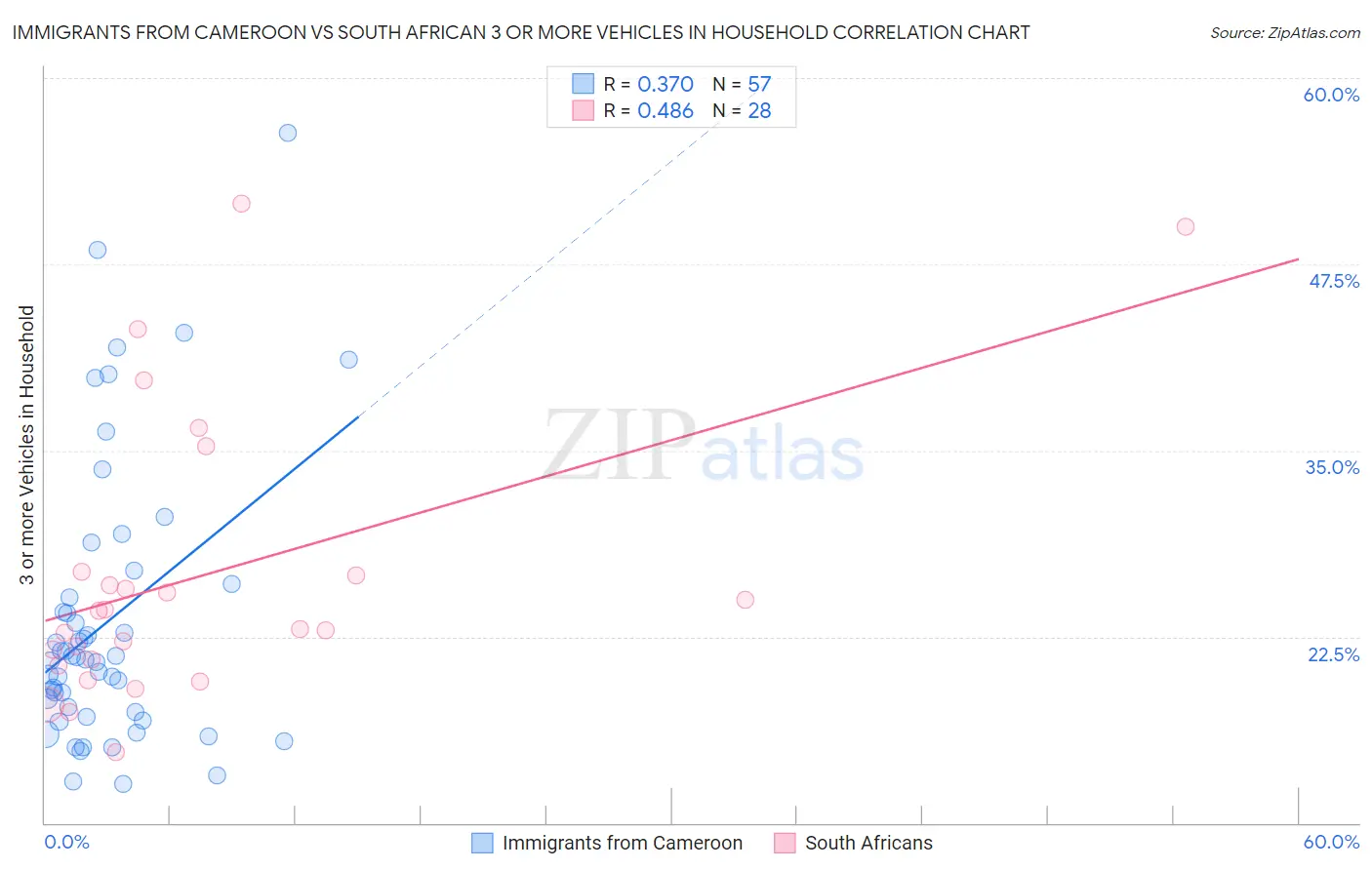 Immigrants from Cameroon vs South African 3 or more Vehicles in Household
