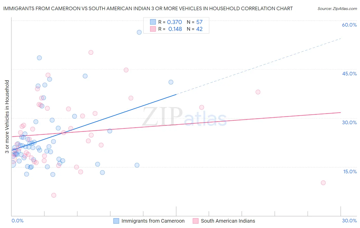 Immigrants from Cameroon vs South American Indian 3 or more Vehicles in Household
