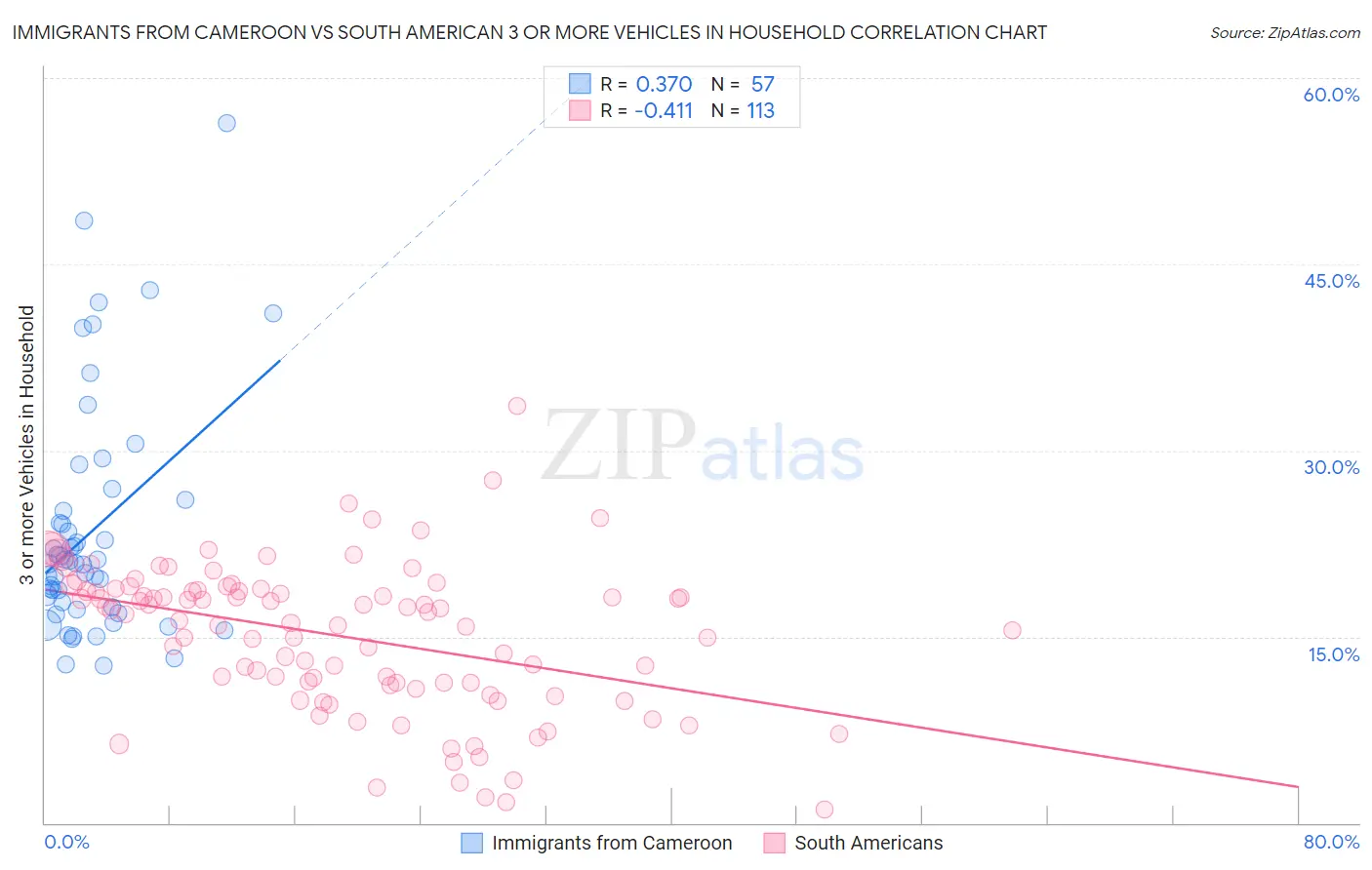 Immigrants from Cameroon vs South American 3 or more Vehicles in Household