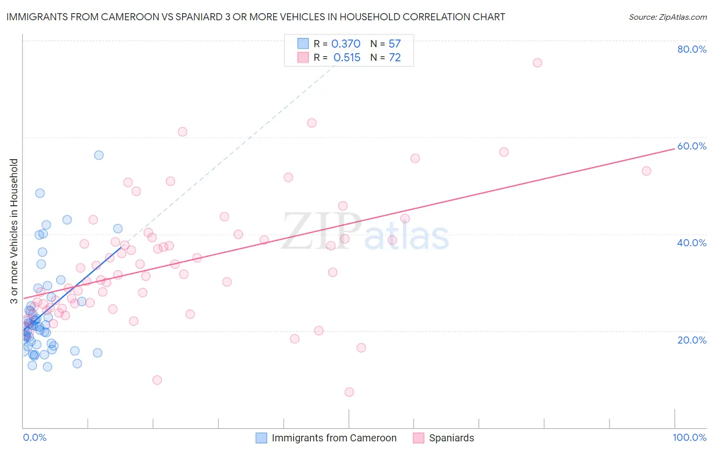 Immigrants from Cameroon vs Spaniard 3 or more Vehicles in Household