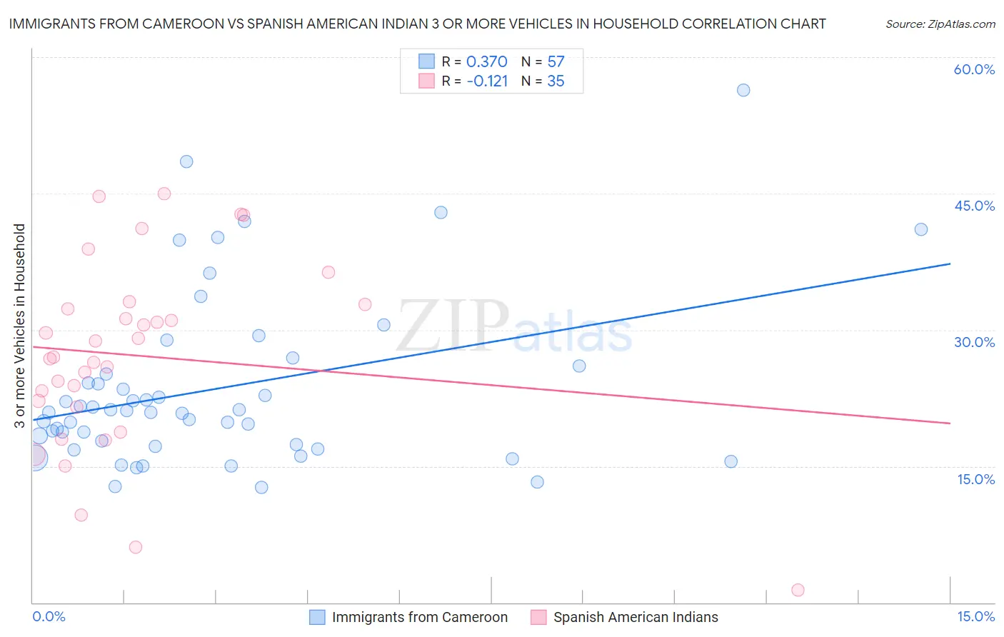 Immigrants from Cameroon vs Spanish American Indian 3 or more Vehicles in Household