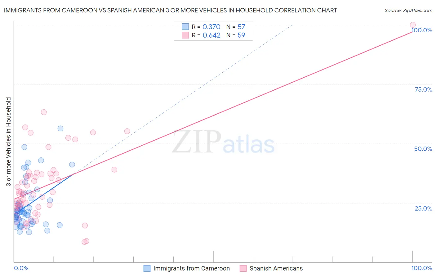 Immigrants from Cameroon vs Spanish American 3 or more Vehicles in Household