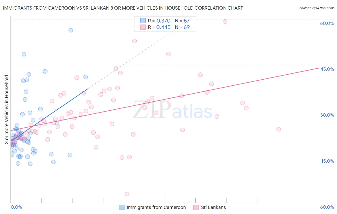 Immigrants from Cameroon vs Sri Lankan 3 or more Vehicles in Household