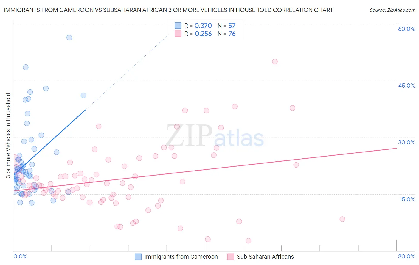 Immigrants from Cameroon vs Subsaharan African 3 or more Vehicles in Household