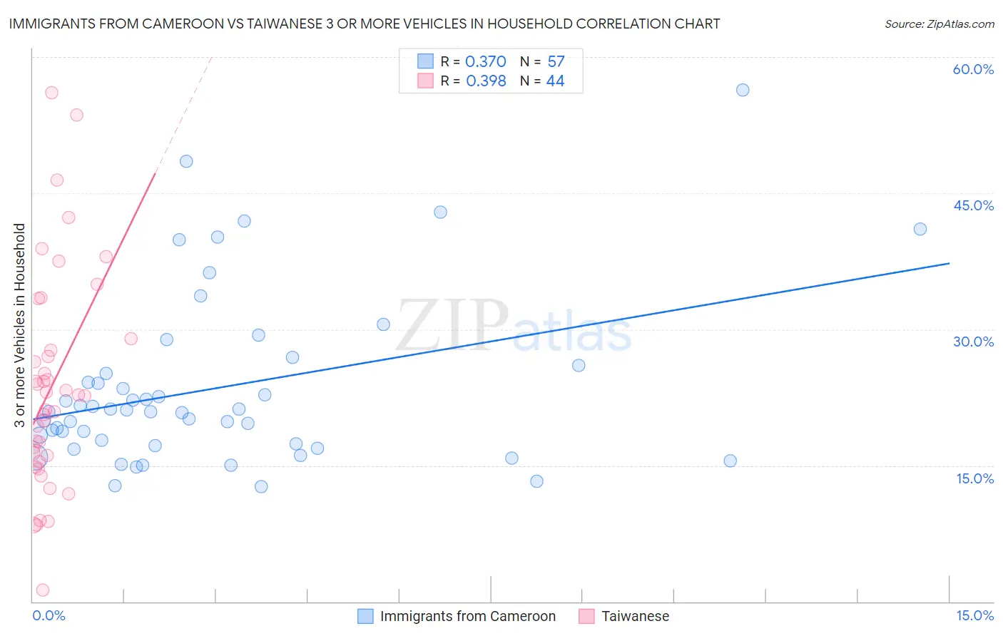 Immigrants from Cameroon vs Taiwanese 3 or more Vehicles in Household