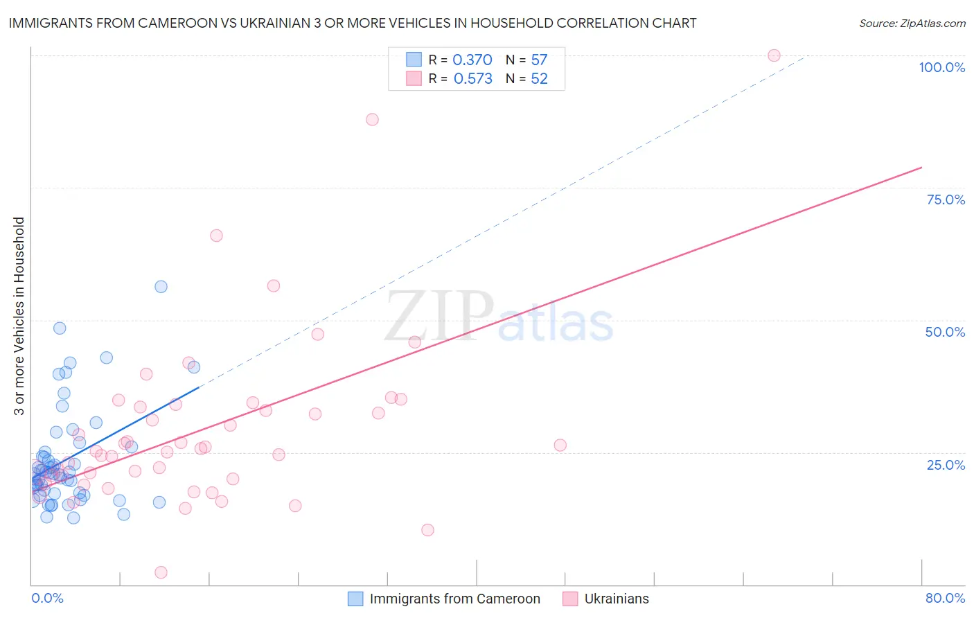 Immigrants from Cameroon vs Ukrainian 3 or more Vehicles in Household