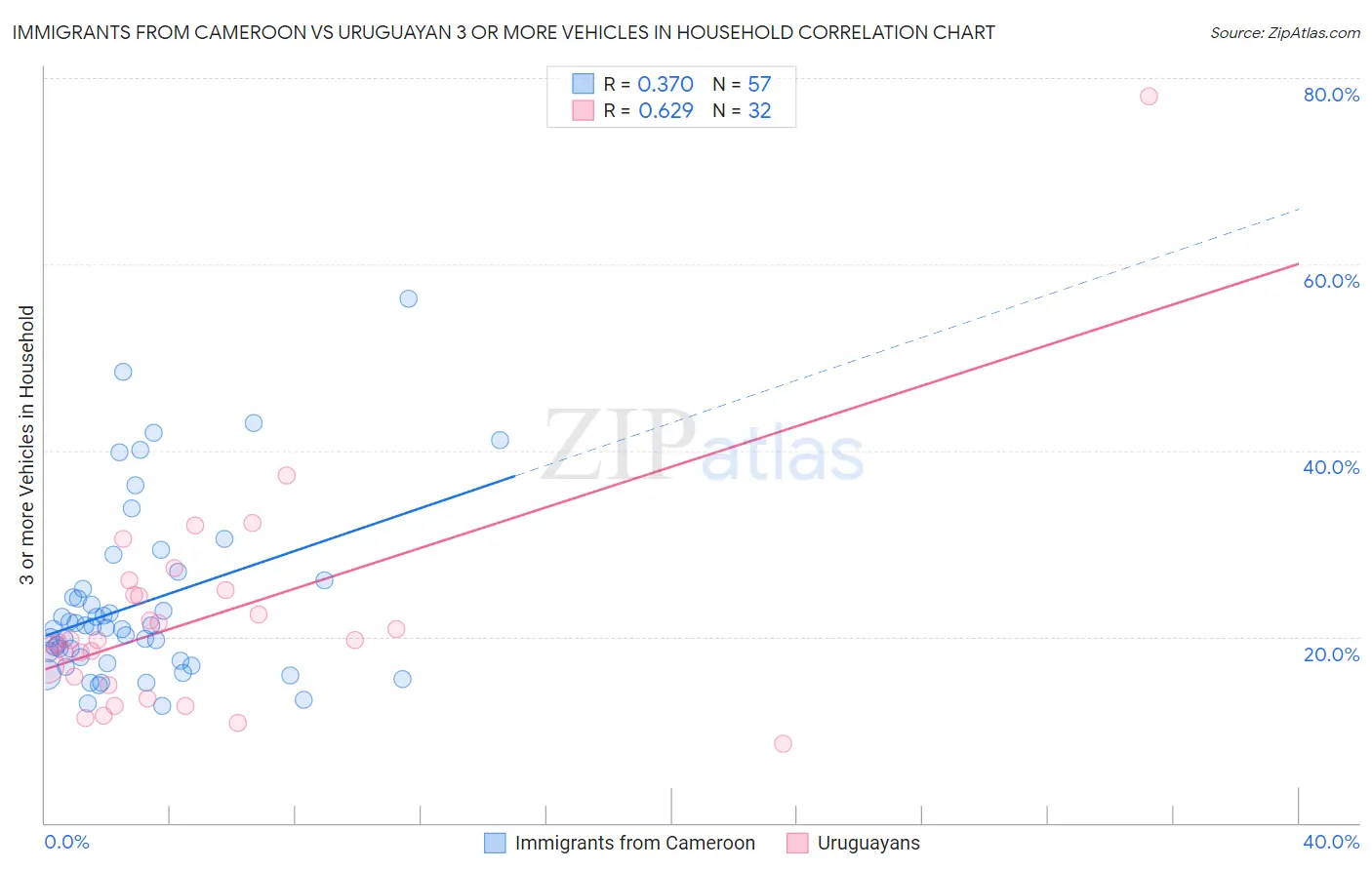 Immigrants from Cameroon vs Uruguayan 3 or more Vehicles in Household