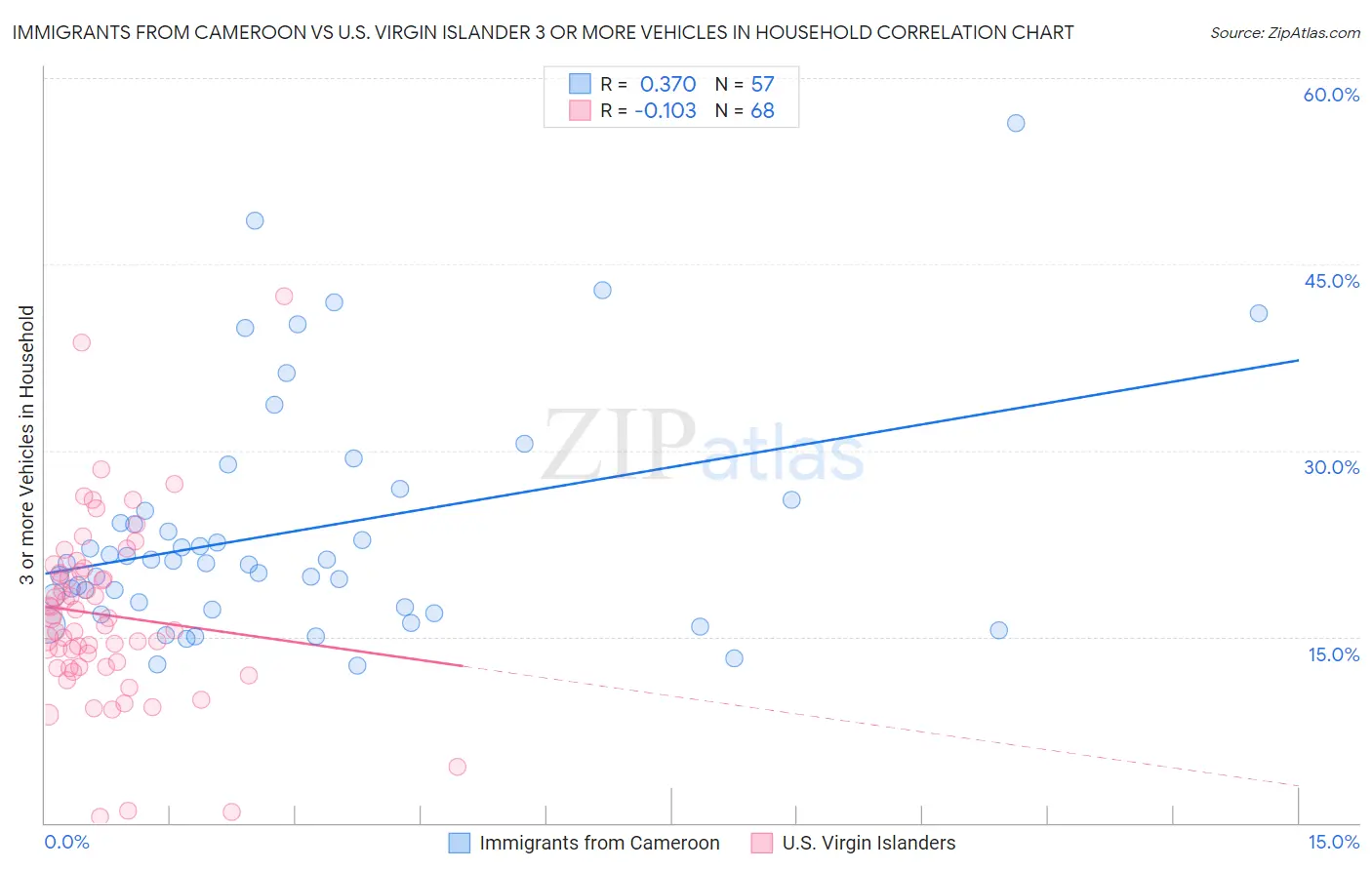 Immigrants from Cameroon vs U.S. Virgin Islander 3 or more Vehicles in Household
