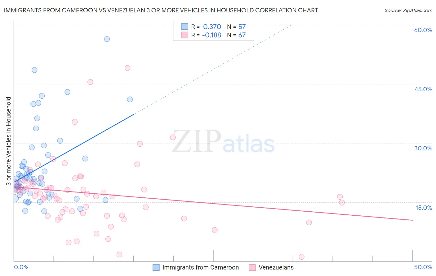 Immigrants from Cameroon vs Venezuelan 3 or more Vehicles in Household