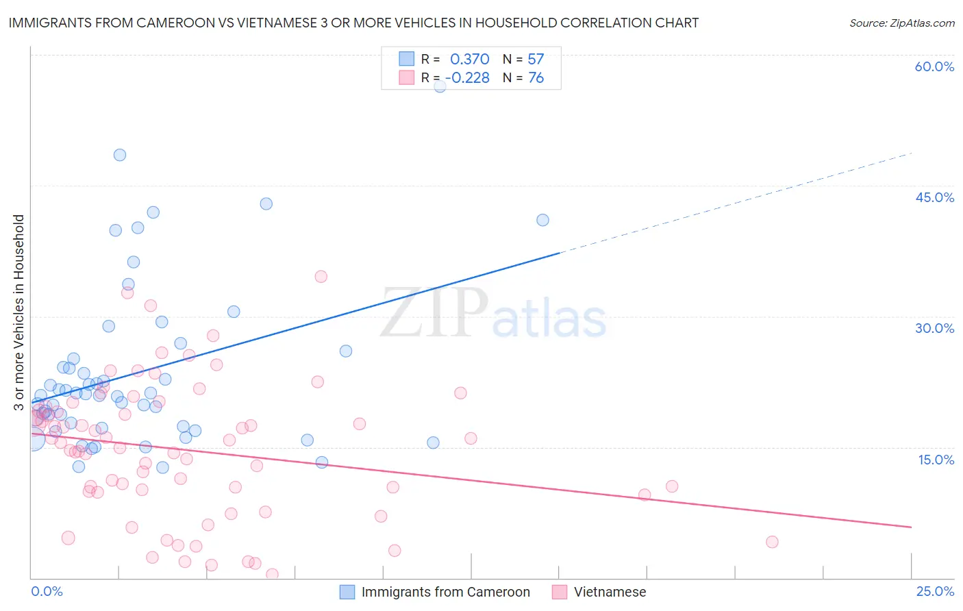 Immigrants from Cameroon vs Vietnamese 3 or more Vehicles in Household
