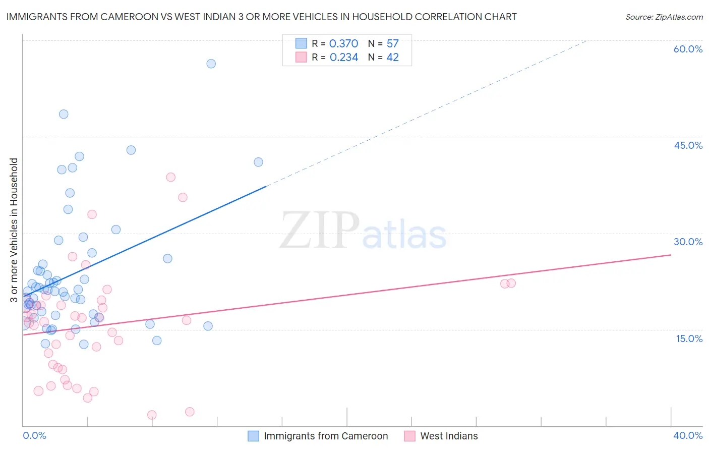 Immigrants from Cameroon vs West Indian 3 or more Vehicles in Household