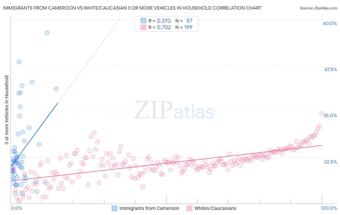 Immigrants from Cameroon vs White/Caucasian 3 or more Vehicles in Household