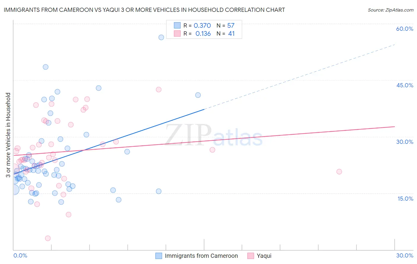 Immigrants from Cameroon vs Yaqui 3 or more Vehicles in Household
