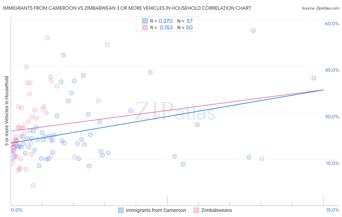 Immigrants from Cameroon vs Zimbabwean 3 or more Vehicles in Household