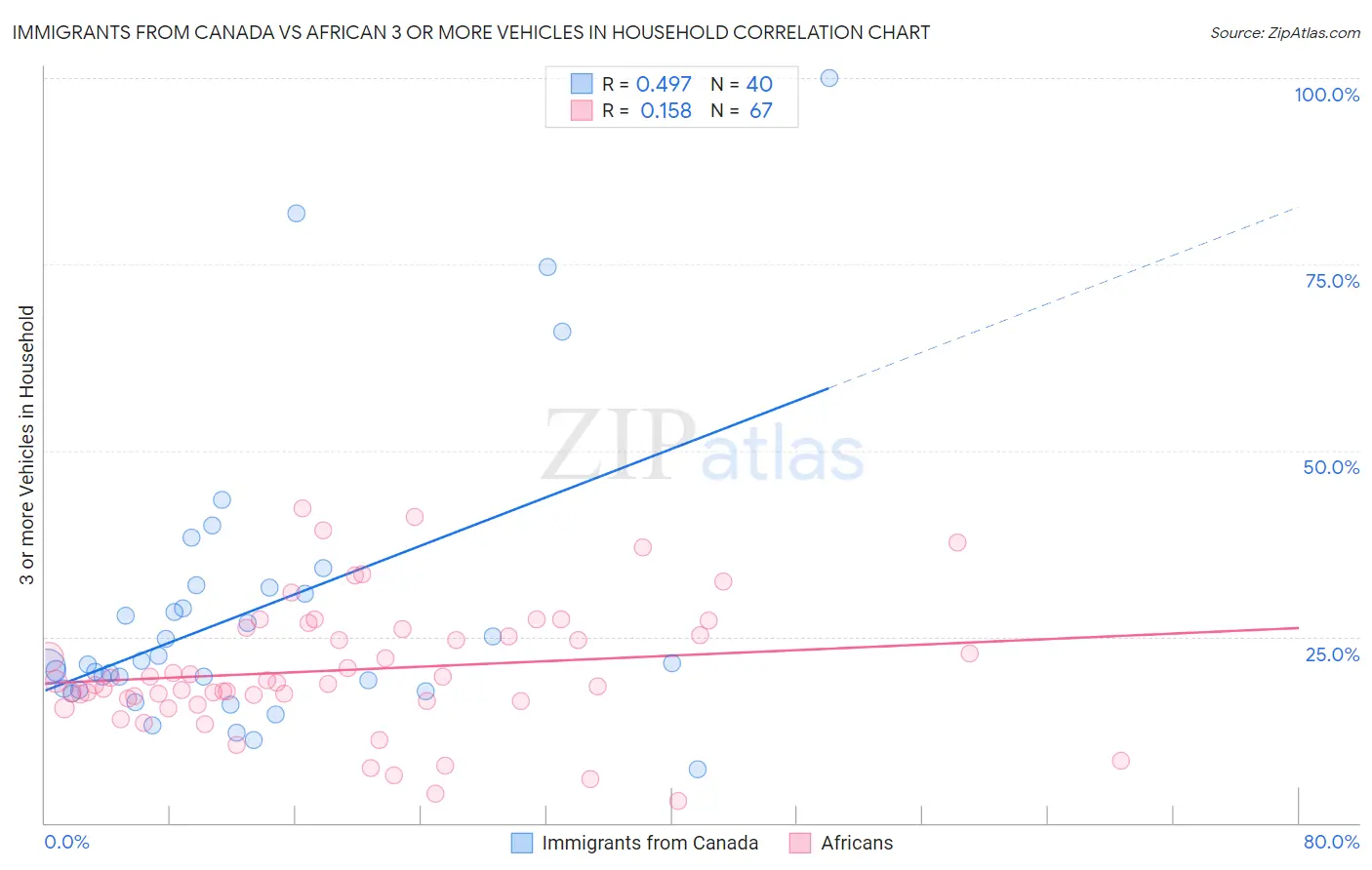 Immigrants from Canada vs African 3 or more Vehicles in Household