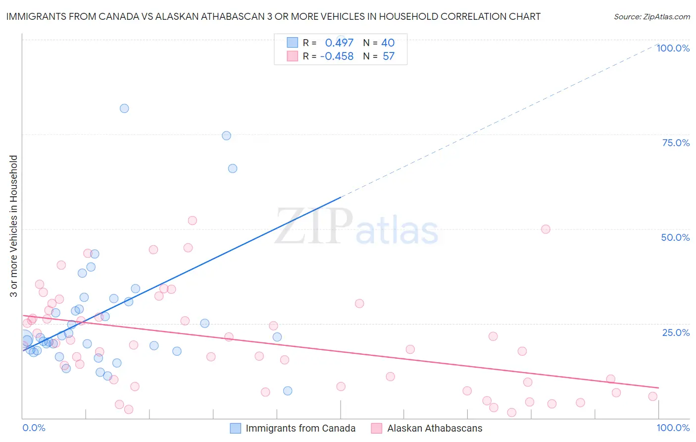 Immigrants from Canada vs Alaskan Athabascan 3 or more Vehicles in Household