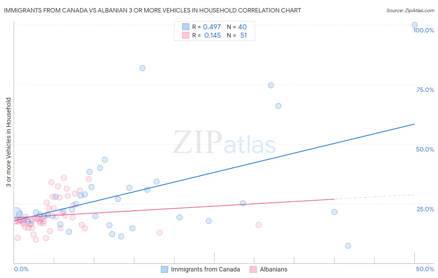 Immigrants from Canada vs Albanian 3 or more Vehicles in Household