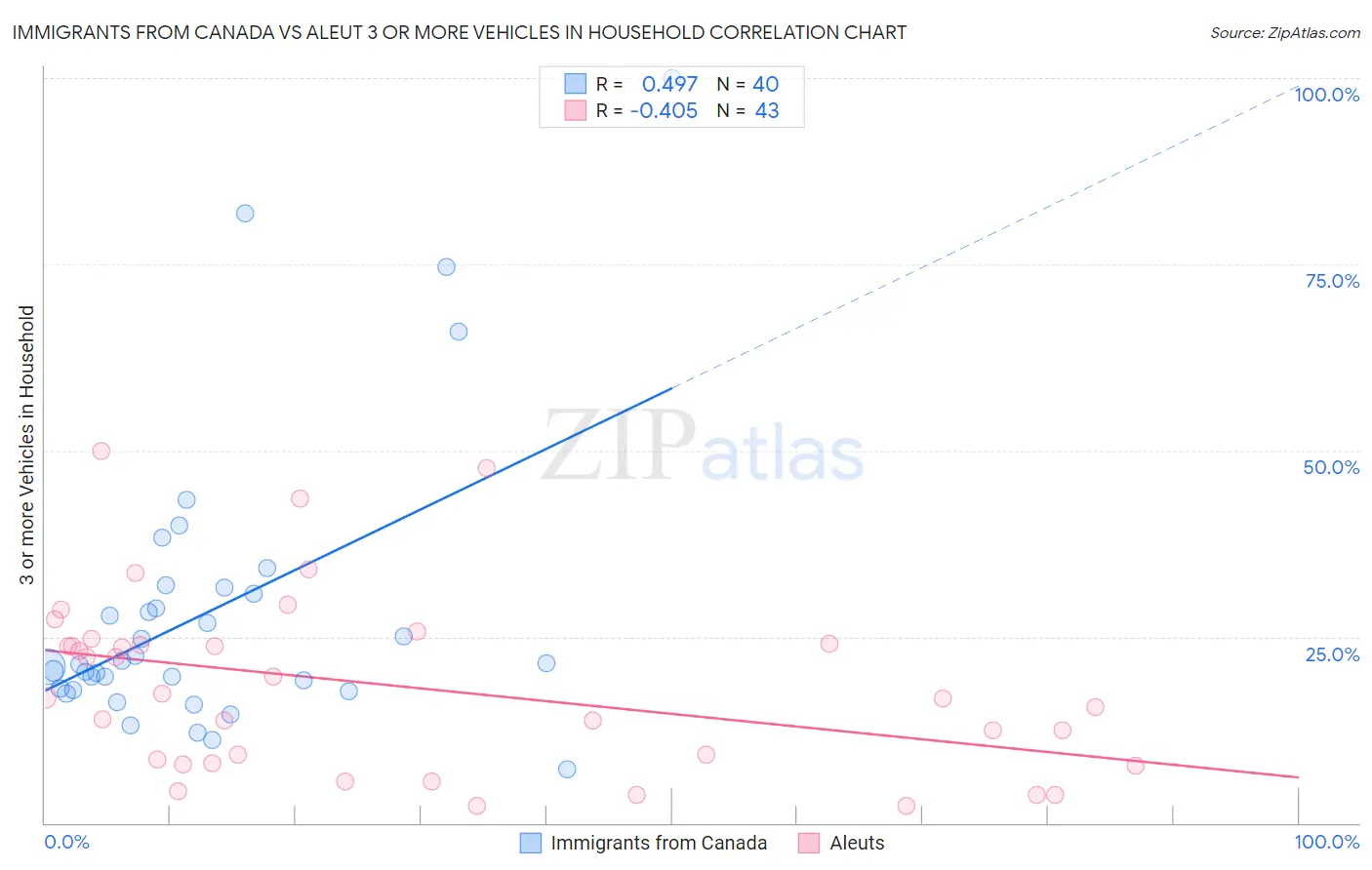 Immigrants from Canada vs Aleut 3 or more Vehicles in Household