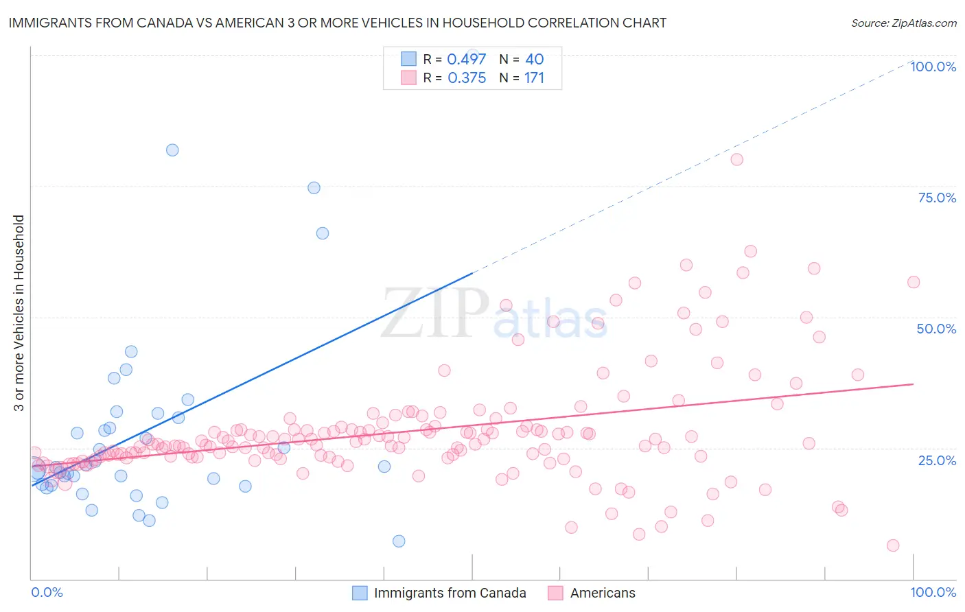 Immigrants from Canada vs American 3 or more Vehicles in Household