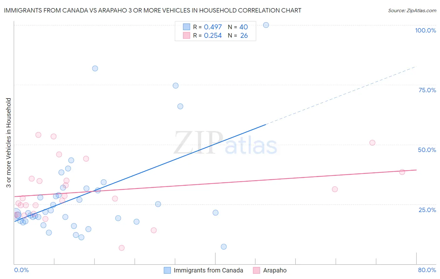 Immigrants from Canada vs Arapaho 3 or more Vehicles in Household