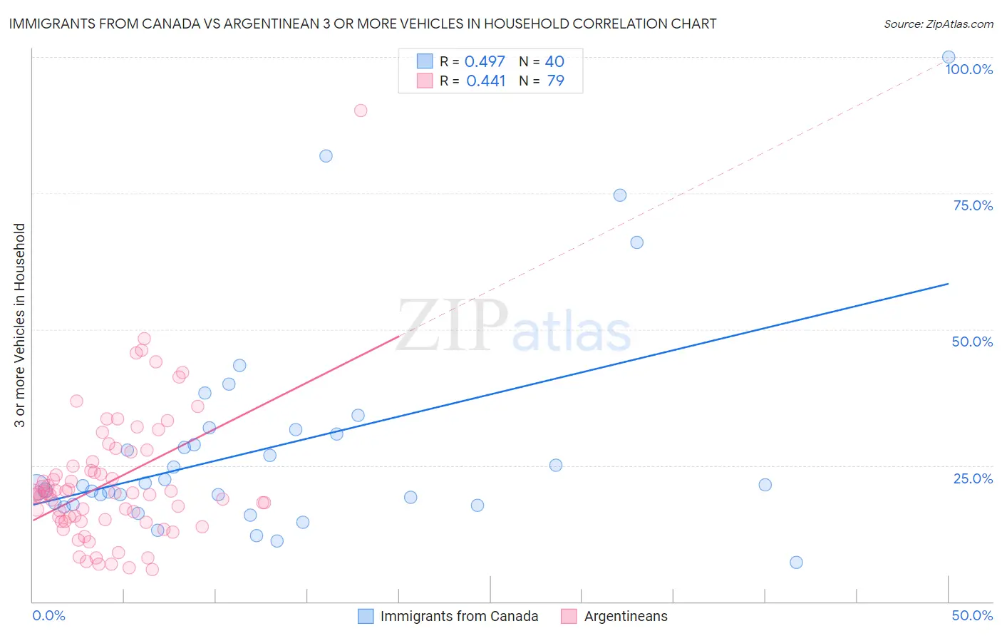 Immigrants from Canada vs Argentinean 3 or more Vehicles in Household