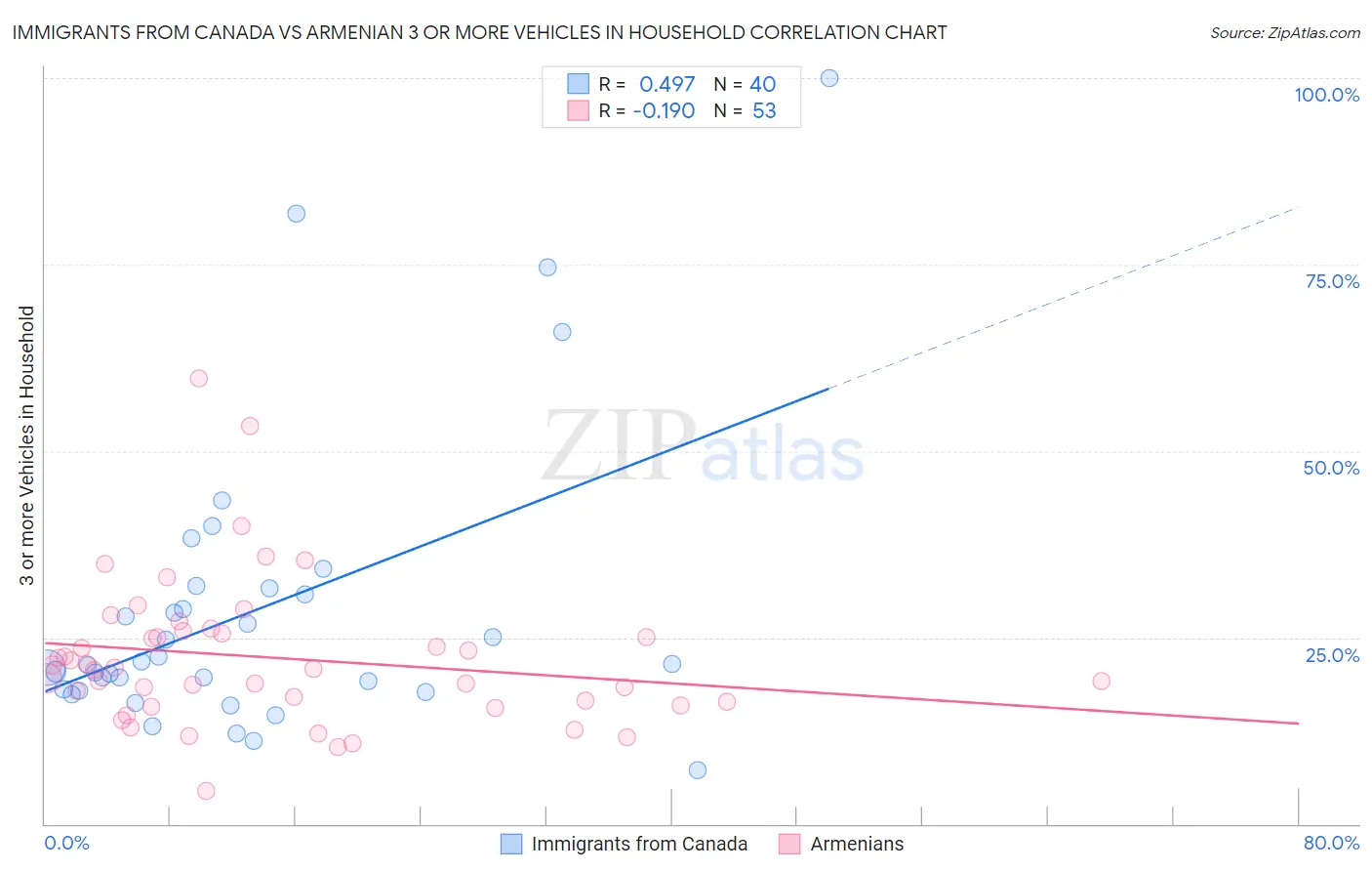 Immigrants from Canada vs Armenian 3 or more Vehicles in Household