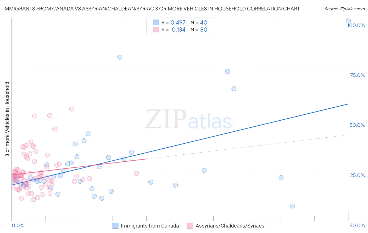 Immigrants from Canada vs Assyrian/Chaldean/Syriac 3 or more Vehicles in Household