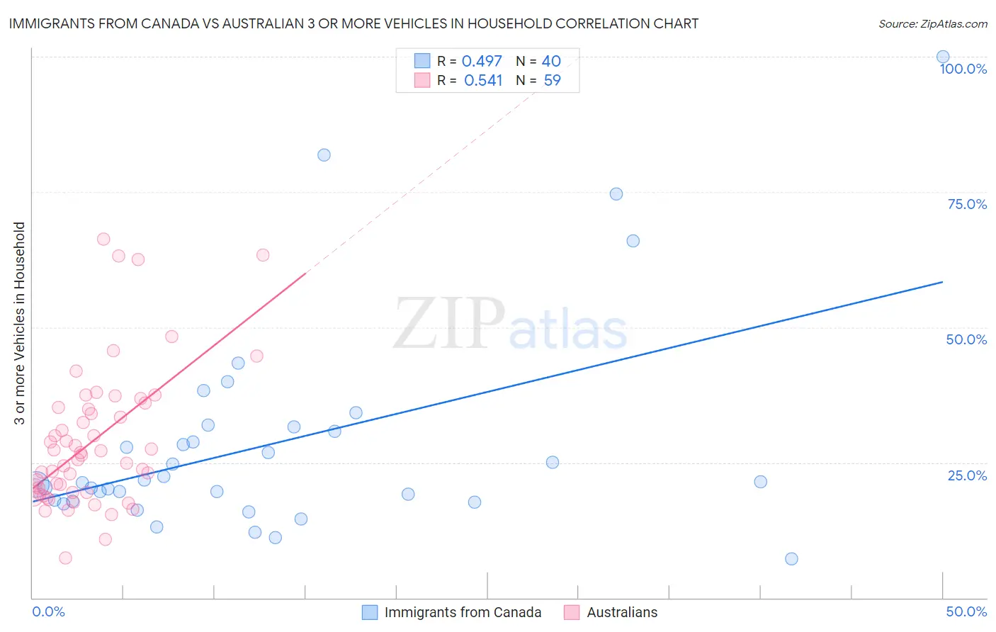 Immigrants from Canada vs Australian 3 or more Vehicles in Household