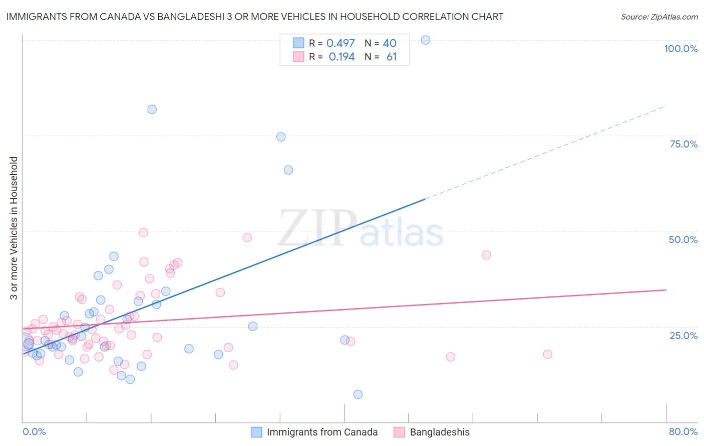 Immigrants from Canada vs Bangladeshi 3 or more Vehicles in Household