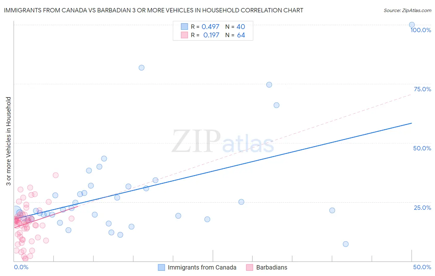 Immigrants from Canada vs Barbadian 3 or more Vehicles in Household