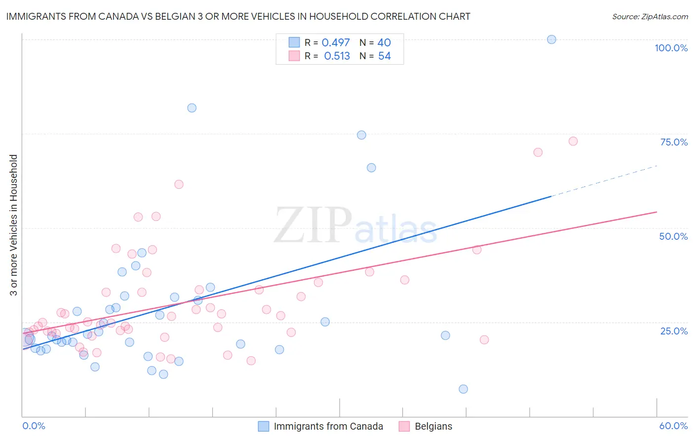 Immigrants from Canada vs Belgian 3 or more Vehicles in Household