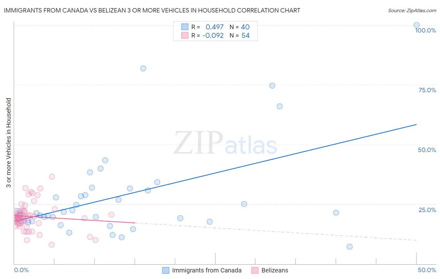 Immigrants from Canada vs Belizean 3 or more Vehicles in Household