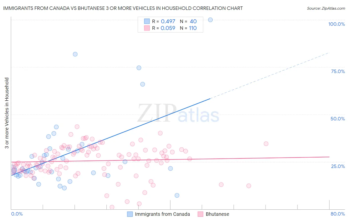 Immigrants from Canada vs Bhutanese 3 or more Vehicles in Household