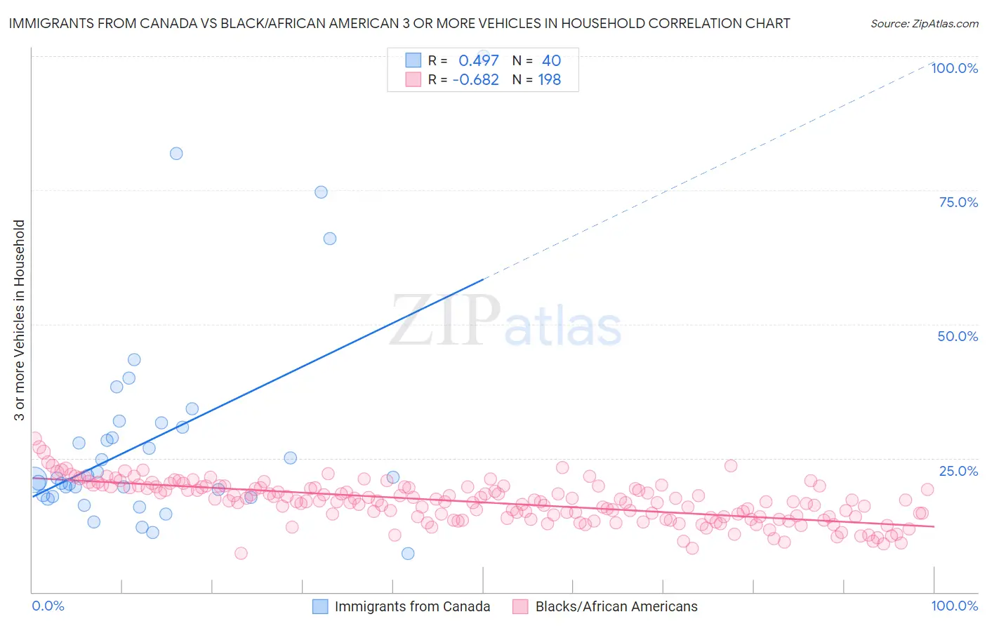 Immigrants from Canada vs Black/African American 3 or more Vehicles in Household