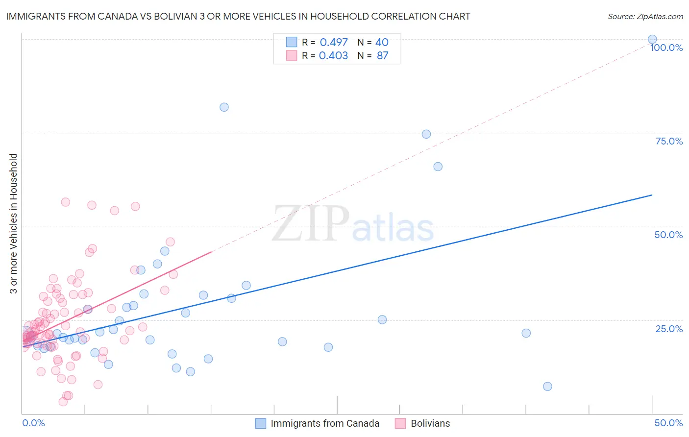 Immigrants from Canada vs Bolivian 3 or more Vehicles in Household