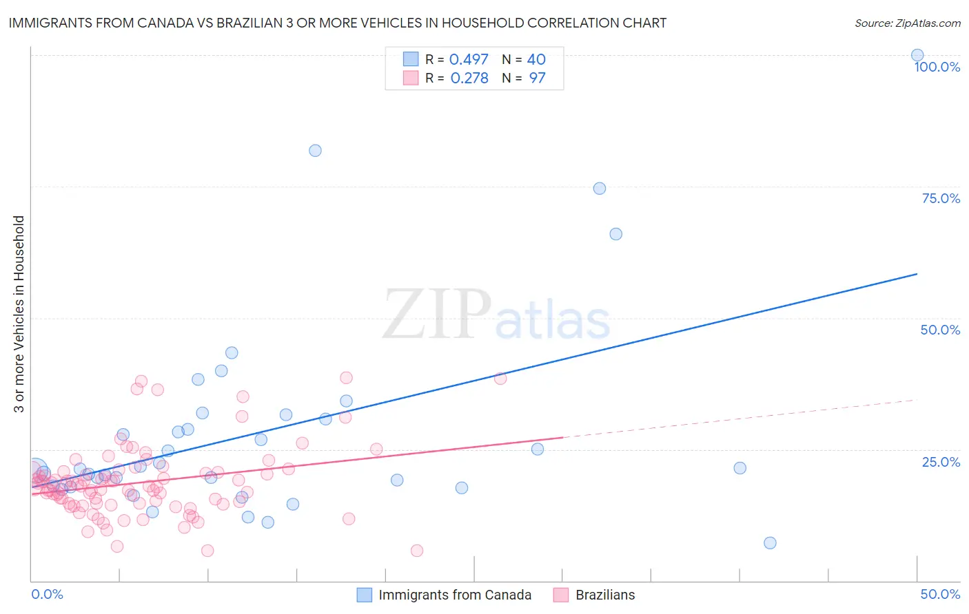 Immigrants from Canada vs Brazilian 3 or more Vehicles in Household