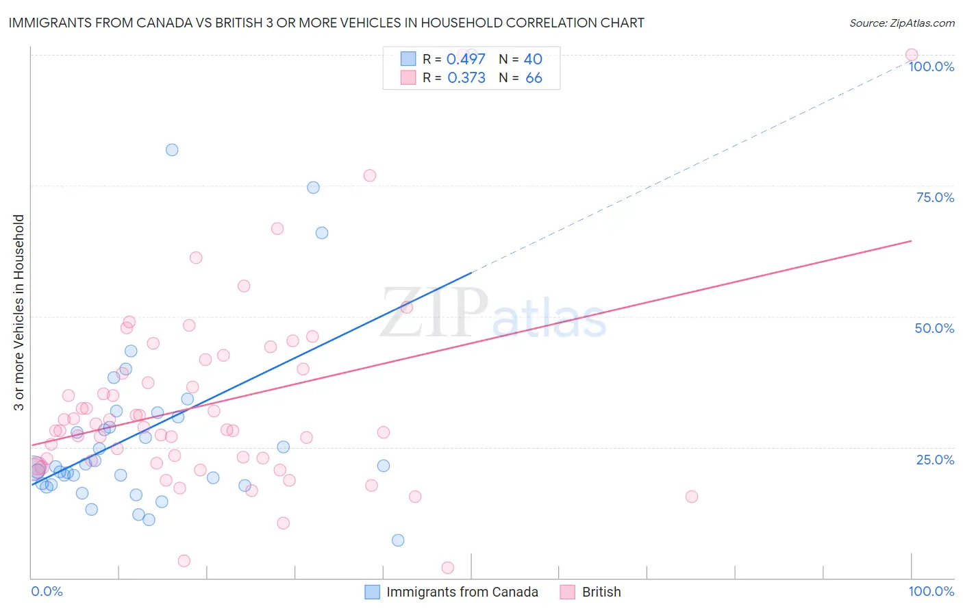 Immigrants from Canada vs British 3 or more Vehicles in Household