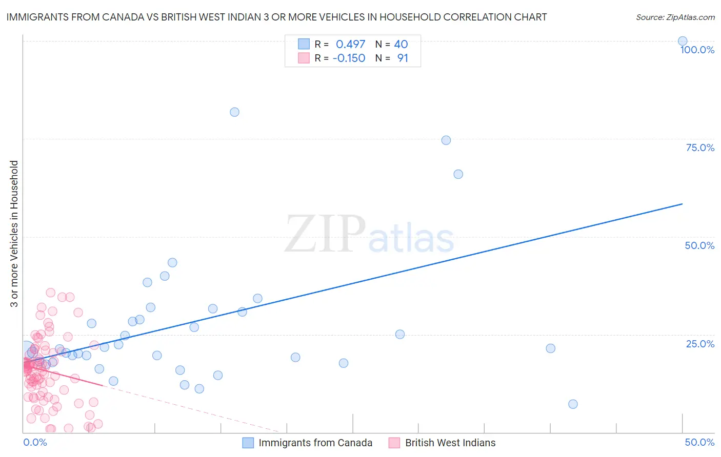 Immigrants from Canada vs British West Indian 3 or more Vehicles in Household