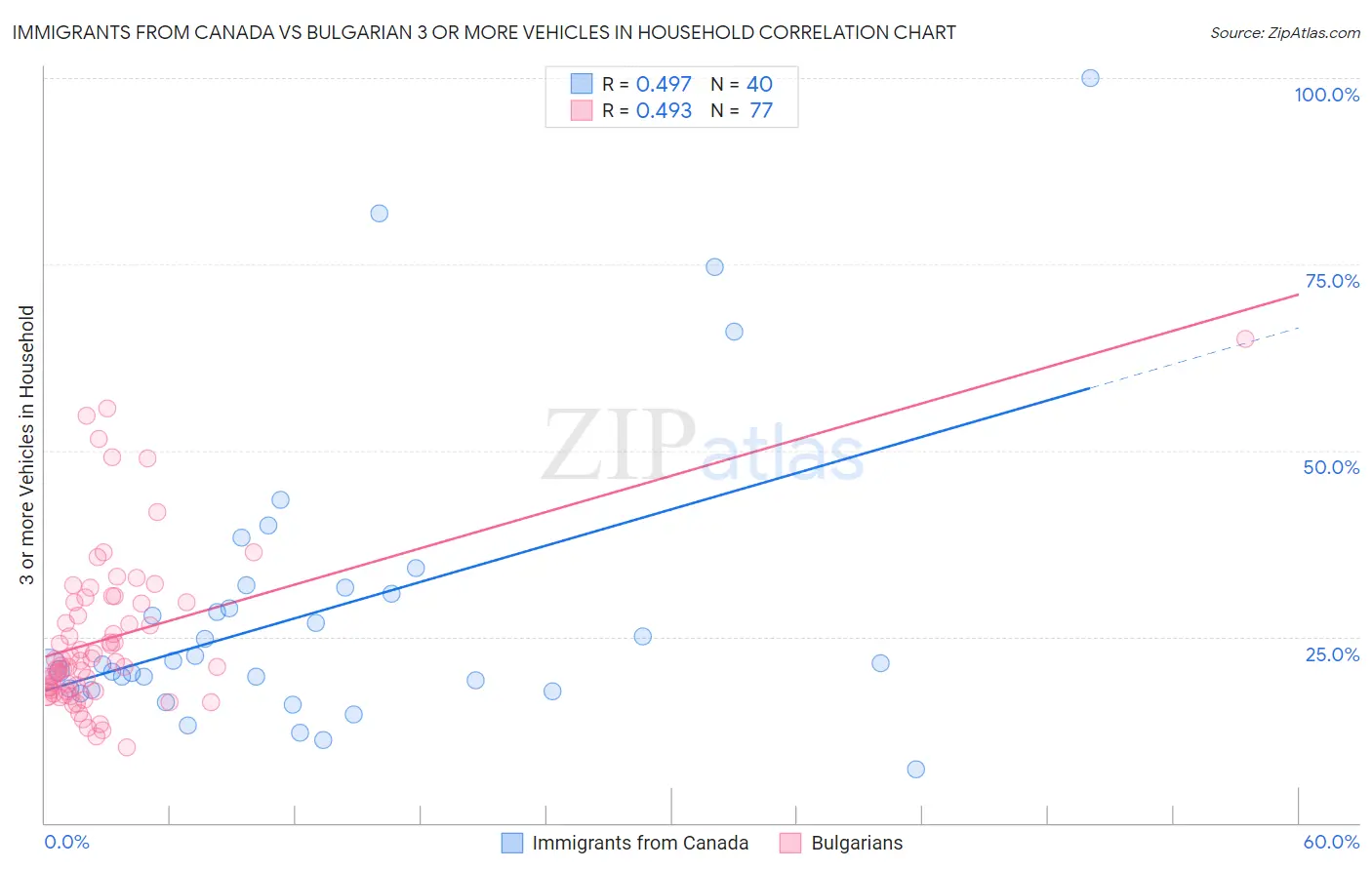 Immigrants from Canada vs Bulgarian 3 or more Vehicles in Household