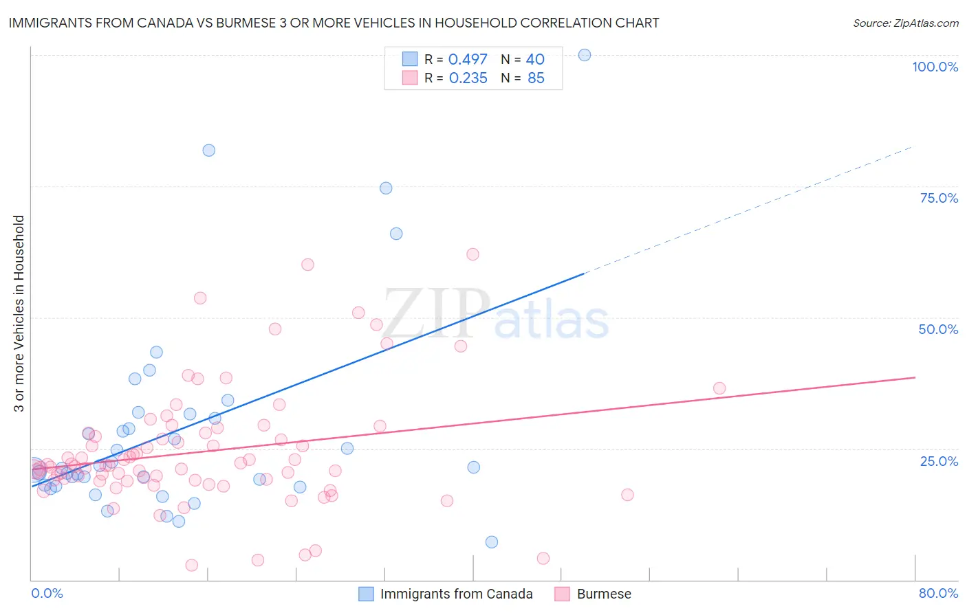 Immigrants from Canada vs Burmese 3 or more Vehicles in Household