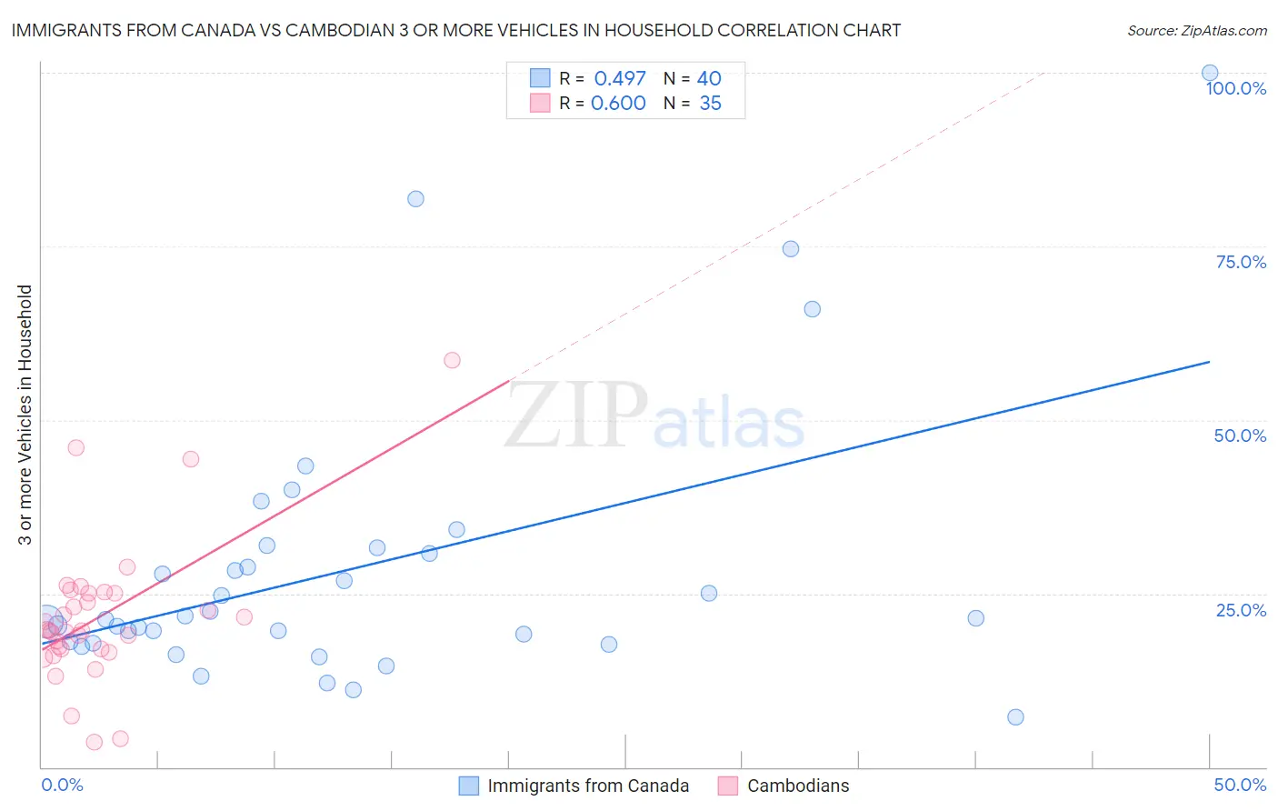 Immigrants from Canada vs Cambodian 3 or more Vehicles in Household