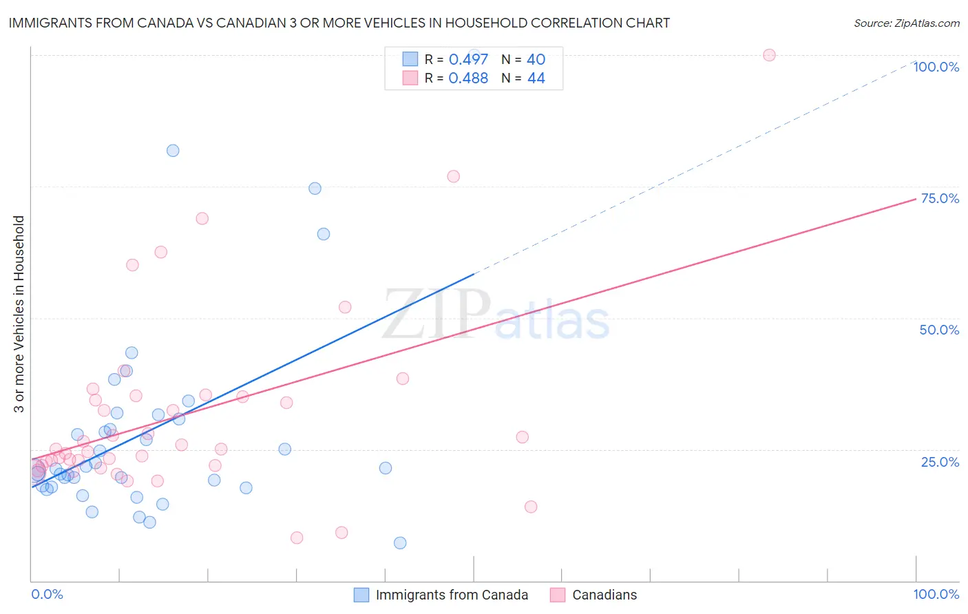 Immigrants from Canada vs Canadian 3 or more Vehicles in Household