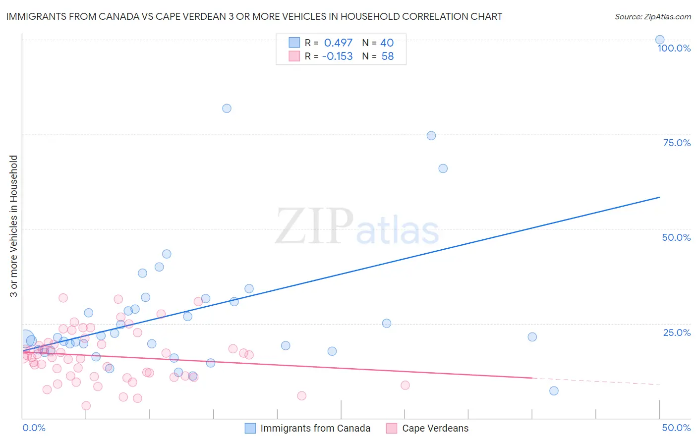 Immigrants from Canada vs Cape Verdean 3 or more Vehicles in Household