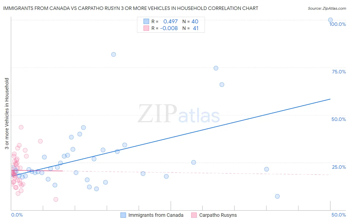 Immigrants from Canada vs Carpatho Rusyn 3 or more Vehicles in Household